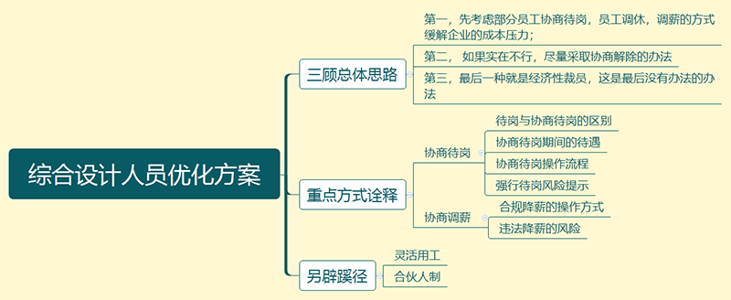 綜合設計人員優(yōu)化方案.png 綜合設計人員優(yōu)化方案.png